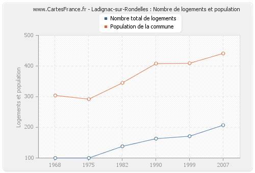 Ladignac-sur-Rondelles : Nombre de logements et population