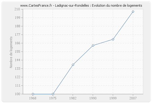 Ladignac-sur-Rondelles : Evolution du nombre de logements