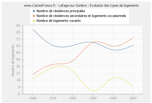 Lafage-sur-Sombre : Evolution des types de logements