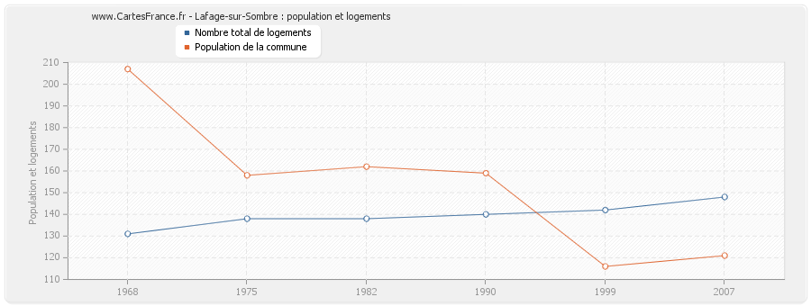 Lafage-sur-Sombre : population et logements