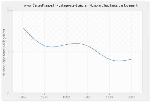 Lafage-sur-Sombre : Nombre d'habitants par logement