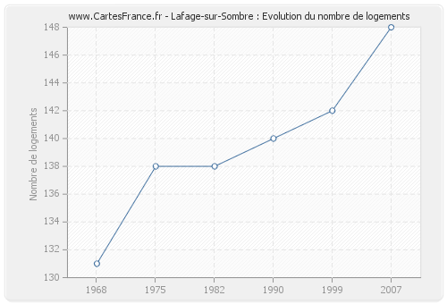 Lafage-sur-Sombre : Evolution du nombre de logements