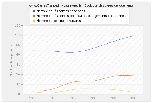 Lagleygeolle : Evolution des types de logements