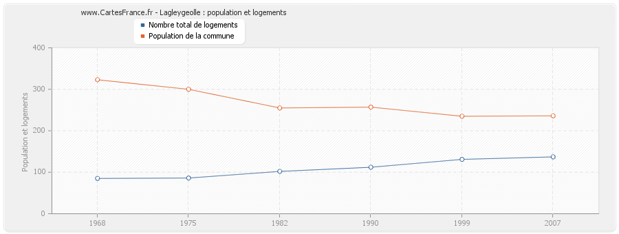 Lagleygeolle : population et logements