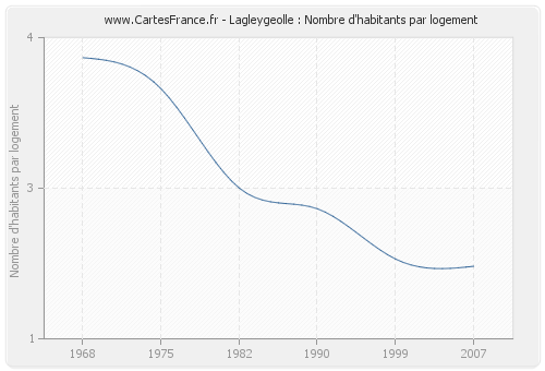 Lagleygeolle : Nombre d'habitants par logement