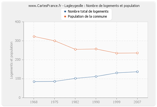 Lagleygeolle : Nombre de logements et population