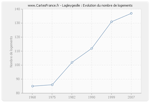 Lagleygeolle : Evolution du nombre de logements