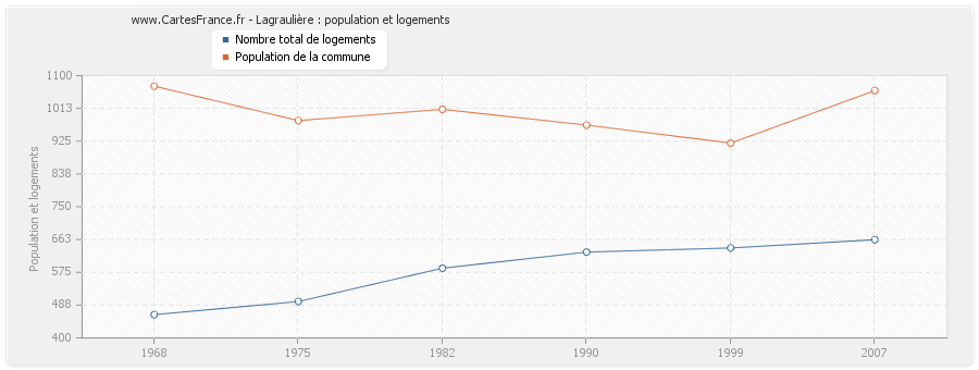 Lagraulière : population et logements