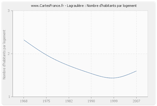 Lagraulière : Nombre d'habitants par logement