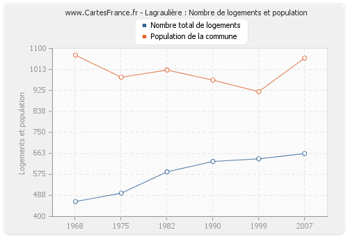 Lagraulière : Nombre de logements et population