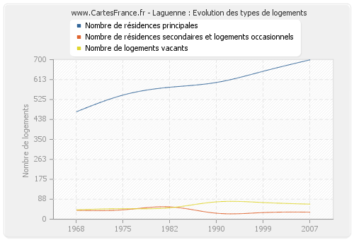 Laguenne : Evolution des types de logements