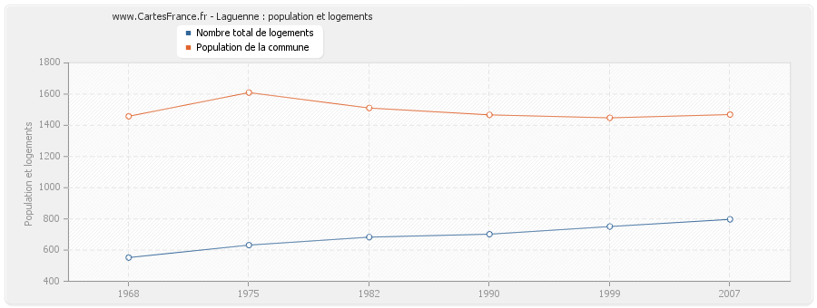 Laguenne : population et logements