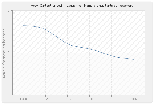 Laguenne : Nombre d'habitants par logement