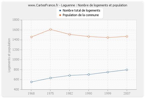 Laguenne : Nombre de logements et population