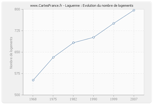 Laguenne : Evolution du nombre de logements