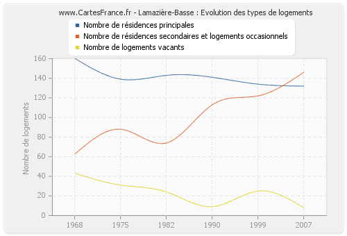 Lamazière-Basse : Evolution des types de logements