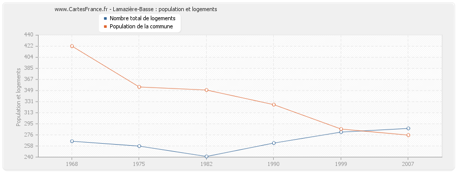 Lamazière-Basse : population et logements