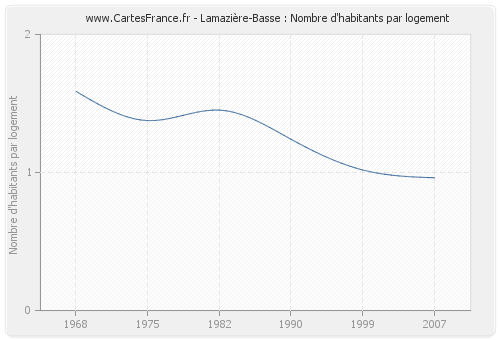 Lamazière-Basse : Nombre d'habitants par logement