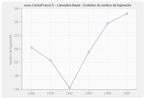 Lamazière-Basse : Evolution du nombre de logements