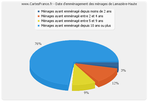Date d'emménagement des ménages de Lamazière-Haute
