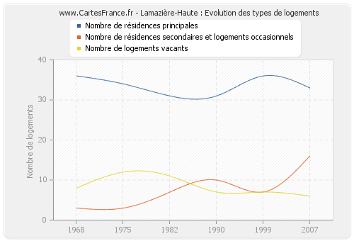 Lamazière-Haute : Evolution des types de logements