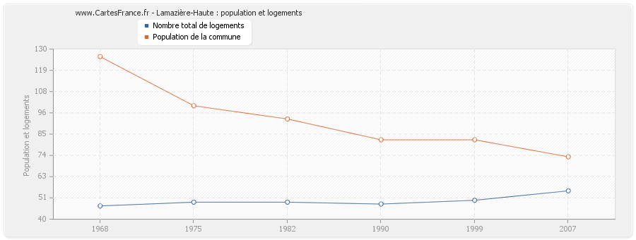 Lamazière-Haute : population et logements