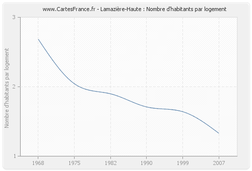 Lamazière-Haute : Nombre d'habitants par logement