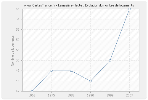 Lamazière-Haute : Evolution du nombre de logements