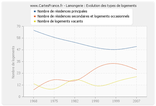 Lamongerie : Evolution des types de logements