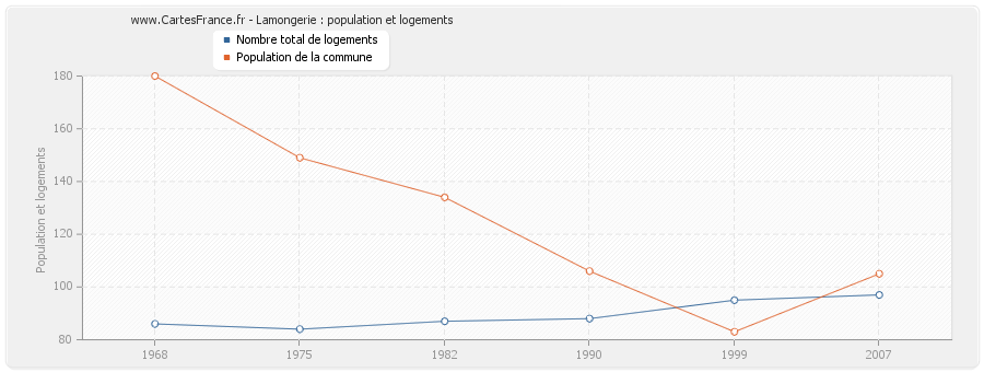 Lamongerie : population et logements