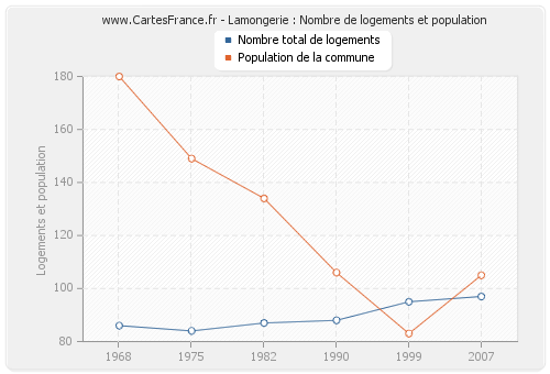 Lamongerie : Nombre de logements et population