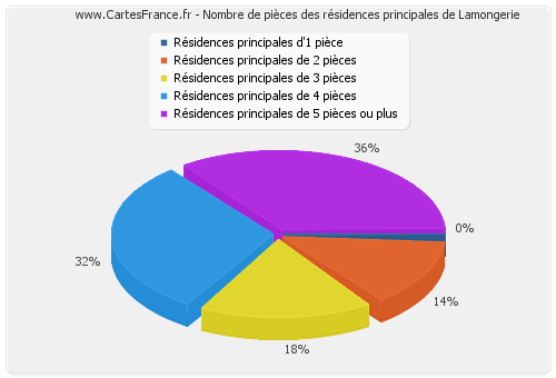 Nombre de pièces des résidences principales de Lamongerie