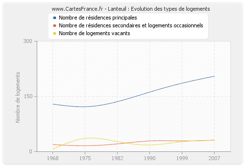 Lanteuil : Evolution des types de logements