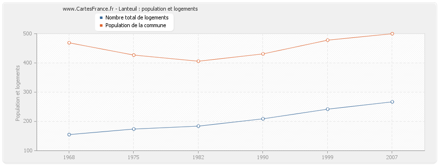 Lanteuil : population et logements