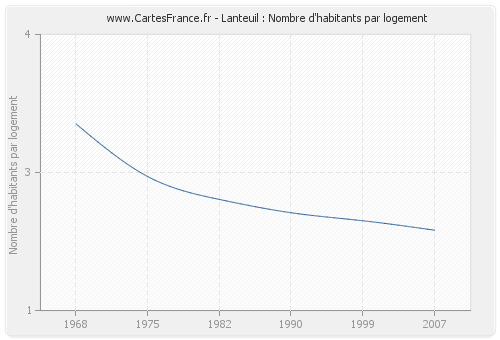 Lanteuil : Nombre d'habitants par logement