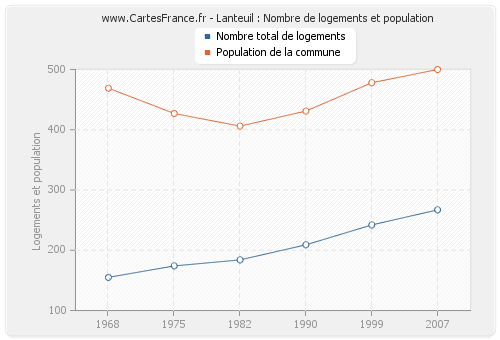 Lanteuil : Nombre de logements et population