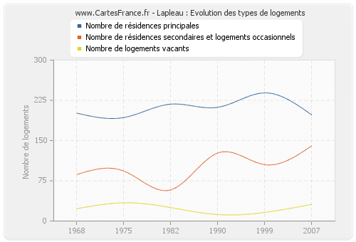 Lapleau : Evolution des types de logements