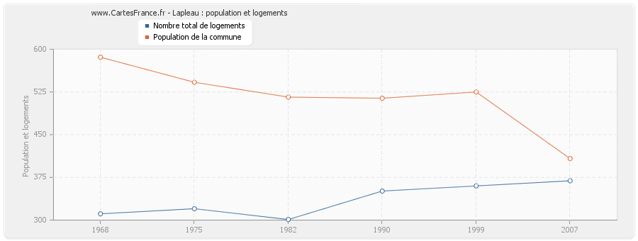 Lapleau : population et logements