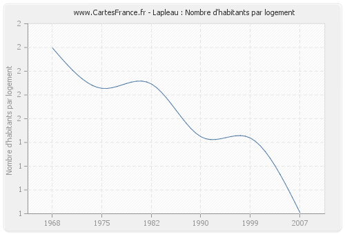 Lapleau : Nombre d'habitants par logement