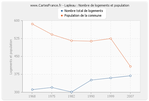 Lapleau : Nombre de logements et population