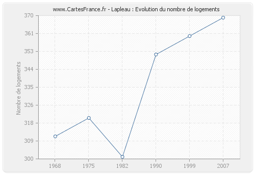 Lapleau : Evolution du nombre de logements