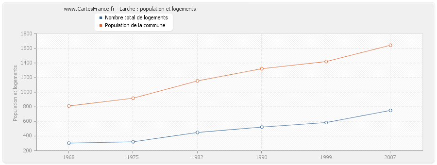 Larche : population et logements