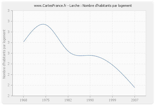 Larche : Nombre d'habitants par logement