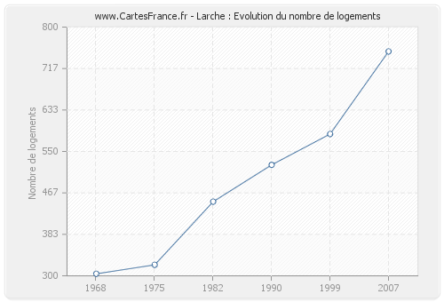 Larche : Evolution du nombre de logements