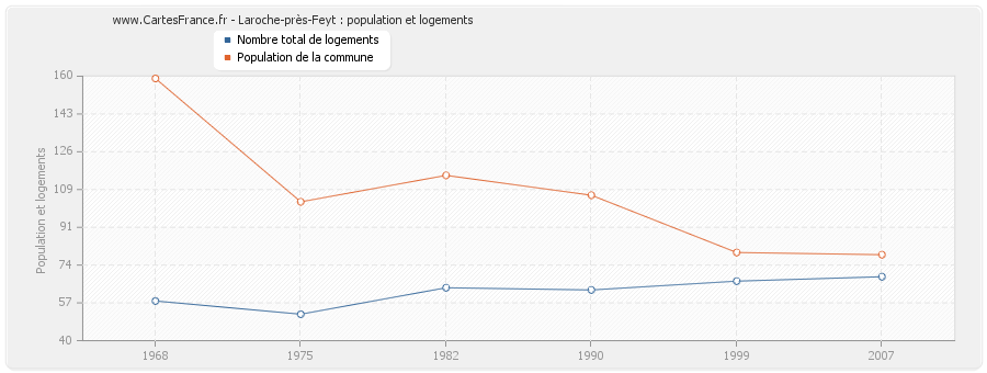 Laroche-près-Feyt : population et logements