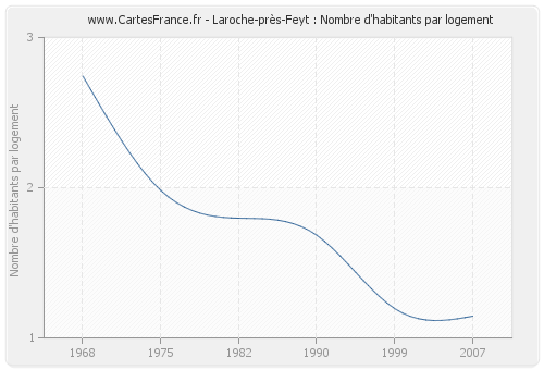 Laroche-près-Feyt : Nombre d'habitants par logement