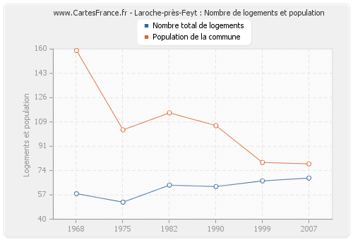 Laroche-près-Feyt : Nombre de logements et population