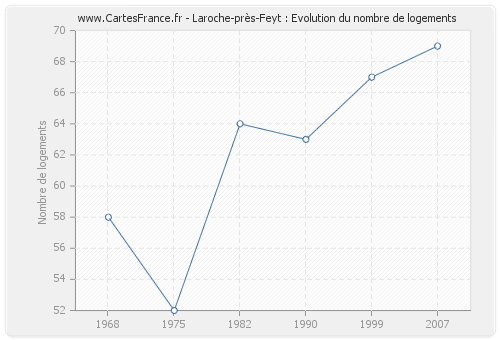 Laroche-près-Feyt : Evolution du nombre de logements