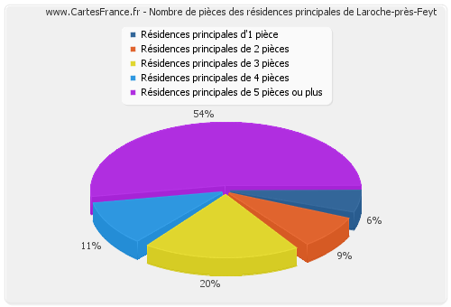 Nombre de pièces des résidences principales de Laroche-près-Feyt