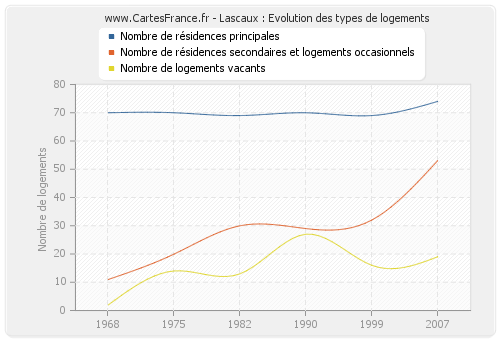 Lascaux : Evolution des types de logements